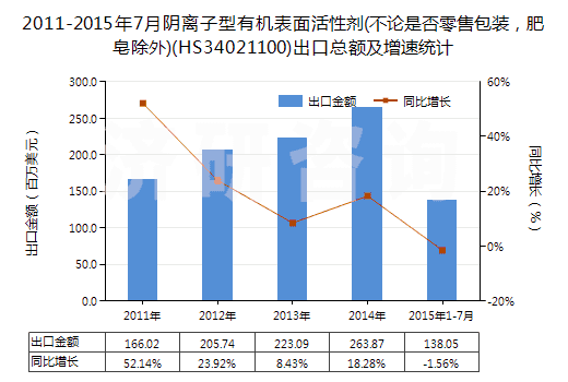 2011-2015年7月陰離子型有機(jī)表面活性劑(不論是否零售包裝，肥皂除外)(HS34021100)出口總額及增速統(tǒng)計(jì)